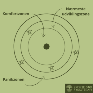 Komortzonemodellen - udvid dine grænser uden at overskride dem